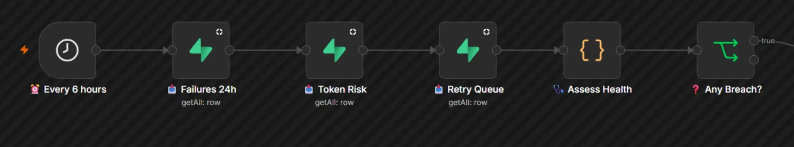 My build canvas for the machine that checks the others. A clock on the left feeds three reads in a row: what failed, what is about to stop working and what is waiting for another go. Those three feed one step that works out whether any of it is a real problem.