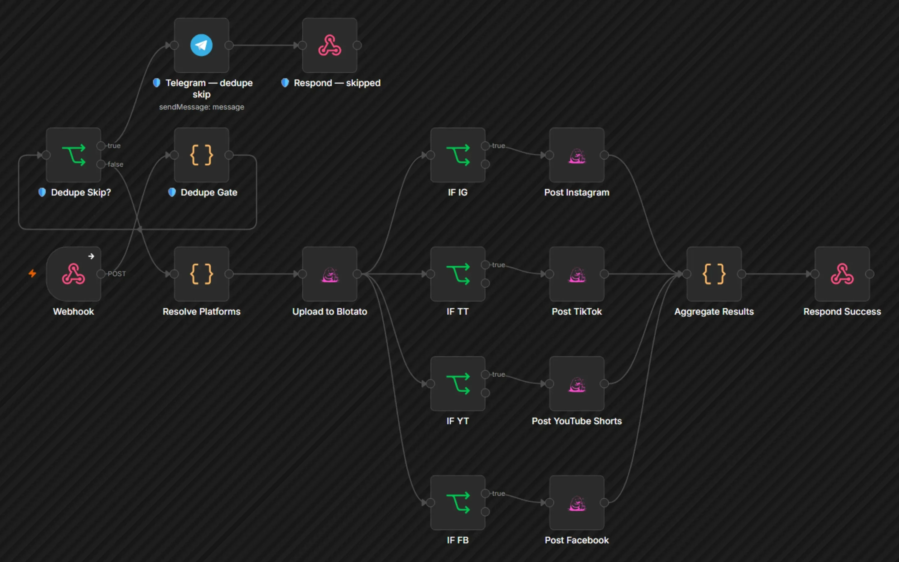 My build canvas for the posting machine. A job arrives on the left, a duplicate check sits above it, one upload step then splits into four lanes labelled Instagram, TikTok, YouTube Shorts and Facebook, and all four join back into a single result on the right.
