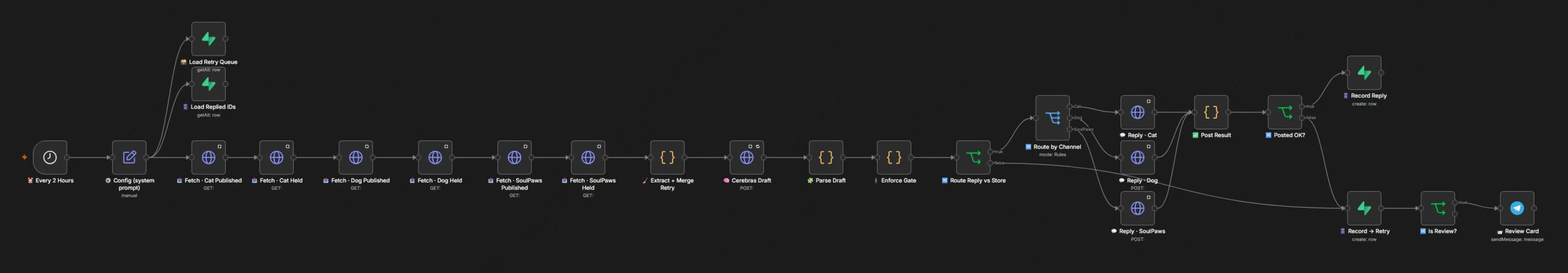 My build canvas for the YouTube comment machine. Six comment checks run one after another, feed a single drafting step, and each finished reply is then routed back out to the account it came from.